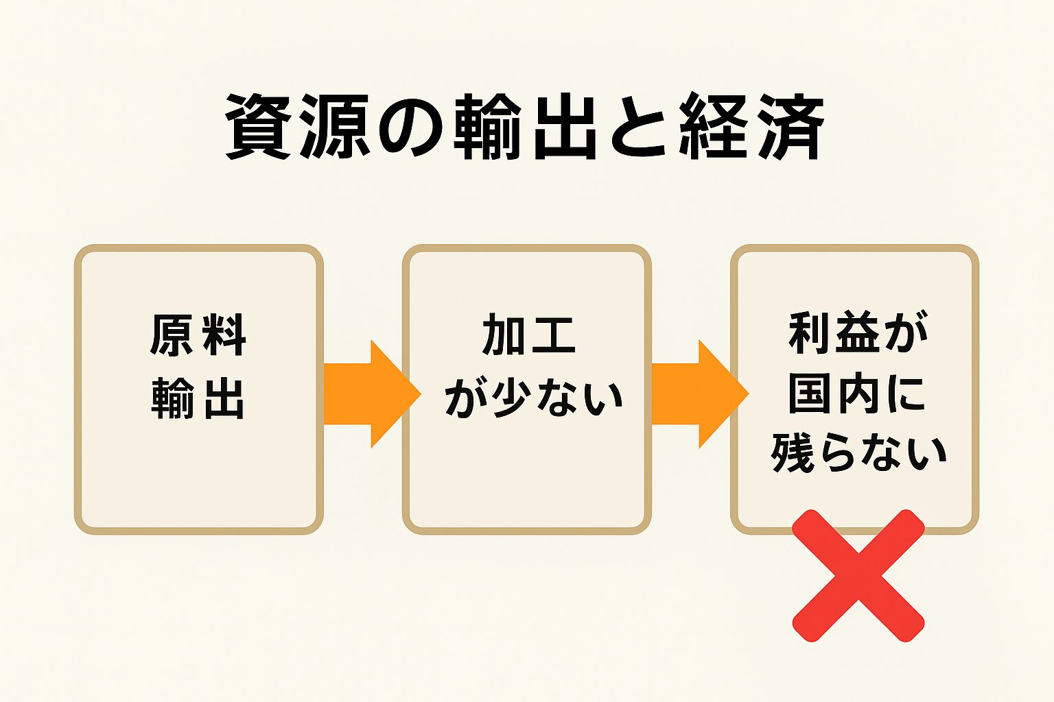 アフリカの資源輸出と経済の仕組みを示す図