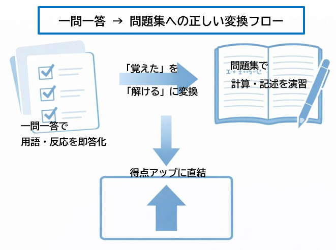 高校入試化学の勉強法｜一問一答から問題集へ変換して得点を伸ばすフロー図