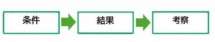 高校入試生物の実験観察問題で条件・結果・考察の流れを整理した思考プロセス図