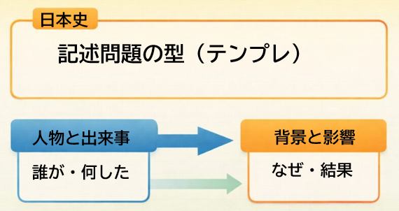 高校入試日本史の効率的な学習フロー図。中学生が一問一答で知識を定着させ、次に記述問題に応用するステップを矢印で順序付けて示している。復習タイミングや問題集・アプリの活用方法も含まれ、学習効率を高める構成。