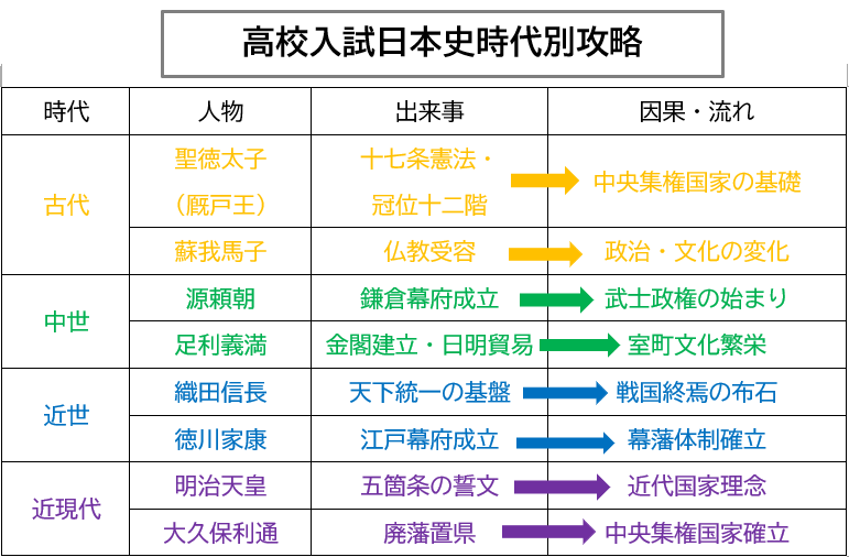 高校入試日本史の時代別攻略表を視覚化した図。古代から昭和前期までの主要人物と出来事を整理し、古代はオレンジ、中世は緑、近世は青、近現代は紫で色分け。矢印で因果関係や出来事の流れを示し、一目で時代の流れを理解できる学習用図解。