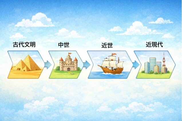 高校入試で出題される世界史の時代の流れを表したイメージ図