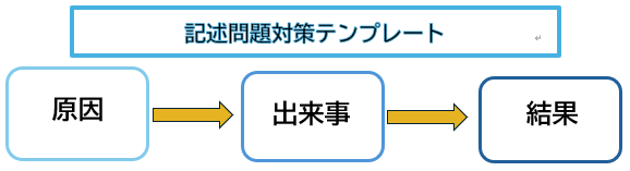 高校入試世界史の記述問題で使える原因と結果の整理イメージ図