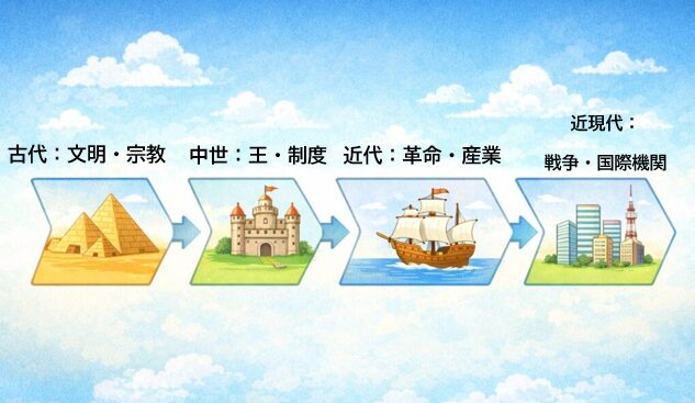 世界史を古代・中世・近代・近現代の分野別に整理し、効率的な暗記方法を視覚的に示したイメージ図