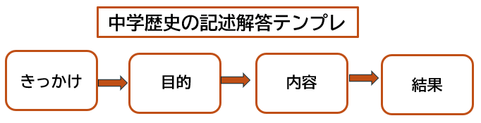 高校入試歴史の記述問題で使える解答テンプレート図