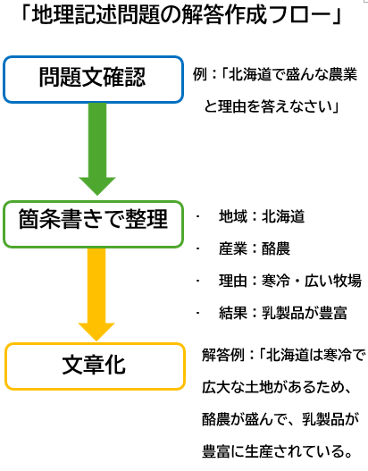 高校入試地理の記述問題解答作成フロー図：問題確認→箇条書き整理→文章化