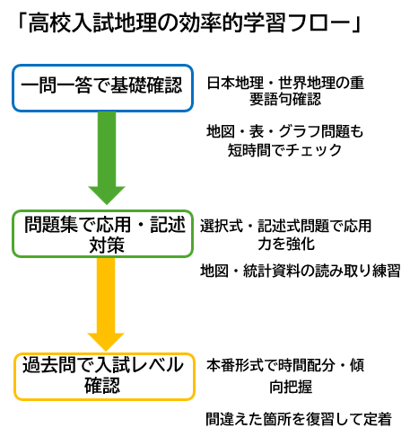高校入試地理の記述問題解答作成フロー図：問題確認→箇条書き整理→文章化