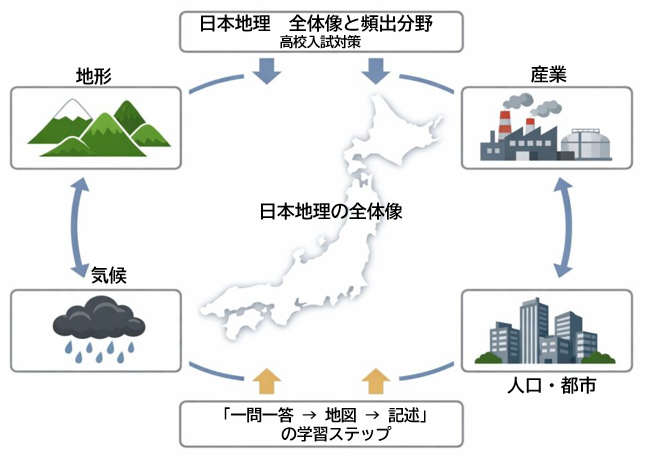 高校入試社会でよく出る日本地理の全体像（都道府県・産業・気候・地形）