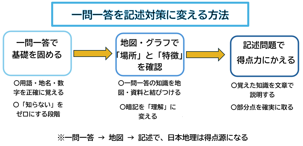 日本地理の一問一答を地図問題・記述問題につなげる学習ステップ