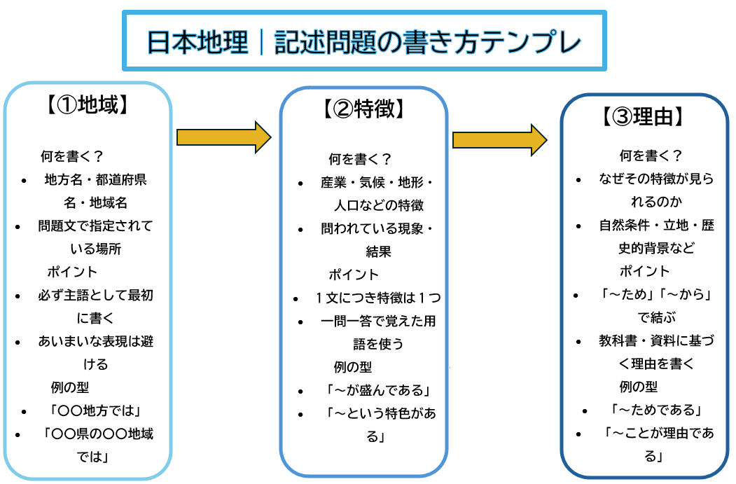 日本地理の記述問題で使える地域・特徴・理由の書き方テンプレート