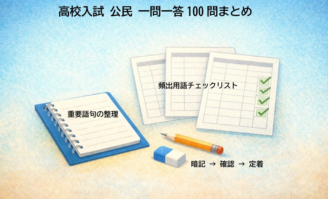 高校入試社会 公民の一問一答100問まとめイメージ。重要語句を表形式で整理し、暗記と確認を効率化する学習用ビジュアル