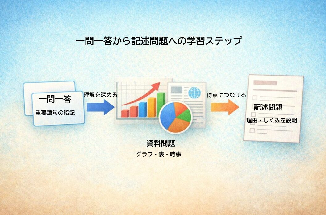 高校入試公民で一問一答から資料問題・記述問題へつなげる学習イメージ