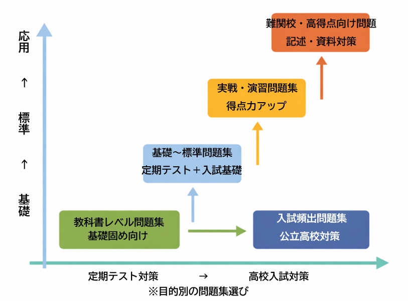 高校入試社会の問題集を基礎・標準・応用、定期テスト対策と入試対策で整理したレベル別マップ