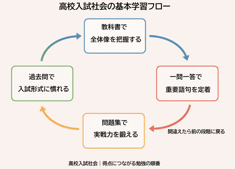 高校入試社会の勉強法全体像。教科書・一問一答・問題集・過去問を循環させて学習する流れ図