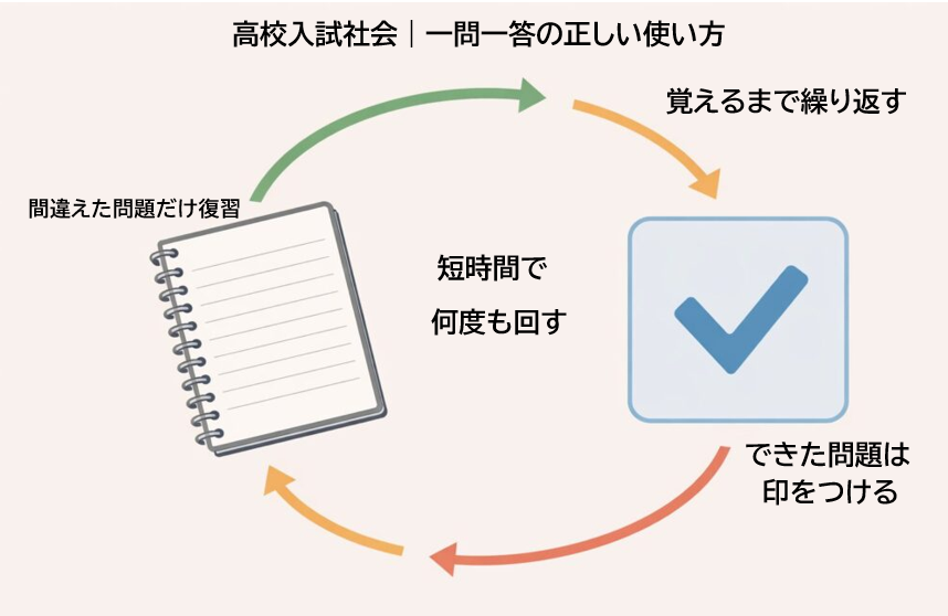 高校入試社会の一問一答を繰り返し解いて知識を定着させる学習イメージ