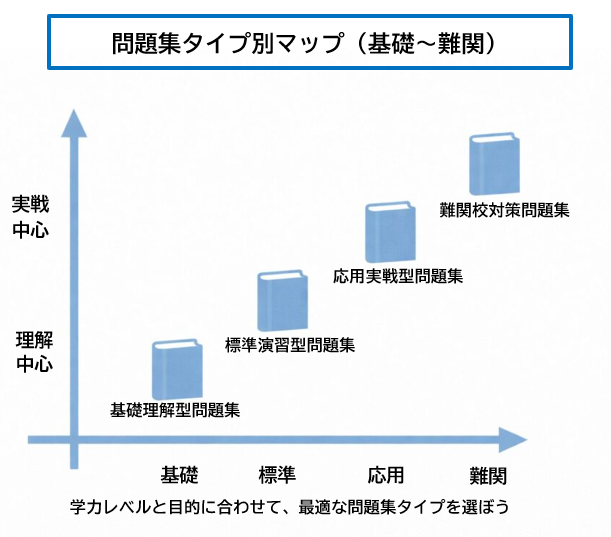 高校入試化学問題集のレベル別分類イメージ
