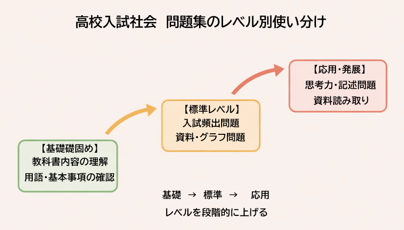 高校入試社会の問題集を基礎・標準・応用レベルに分けて使い分ける図