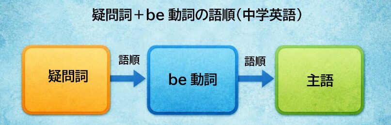 疑問詞とbe動詞を使った疑問文の語順イメージ図