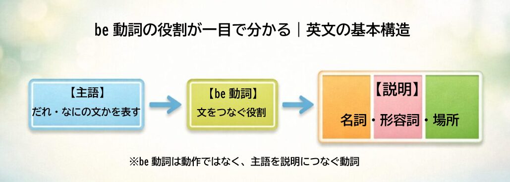 be動詞が主語と説明をつなぐ英語文の基本構造を示した図