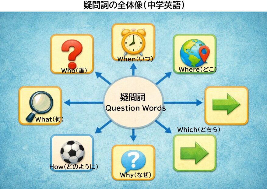 中学英語で学ぶ疑問詞what who when where why which howの全体像イメージ