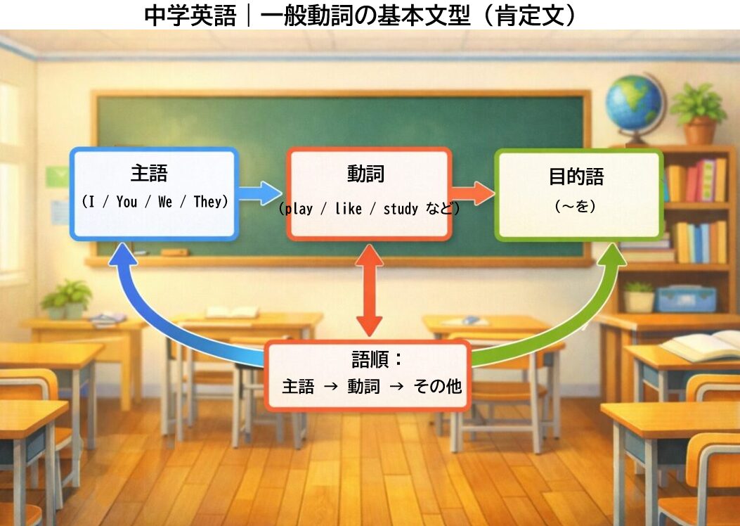 中学英語のcanの使い方を示す図。肯定文・否定文・疑問文の例と主語と動詞の関係を矢印で表示。
