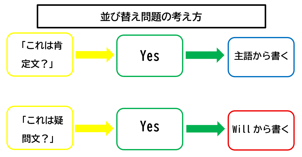 中学英語 willの並び替え問題の考え方フロー図