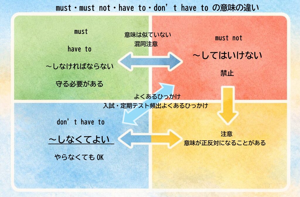 must・must not・have to・don't have toの意味の違いを整理した図