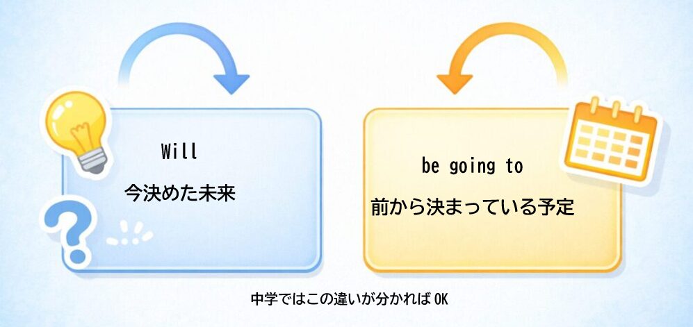 willとbe going toの違いを表した中学英語向けイメージ図