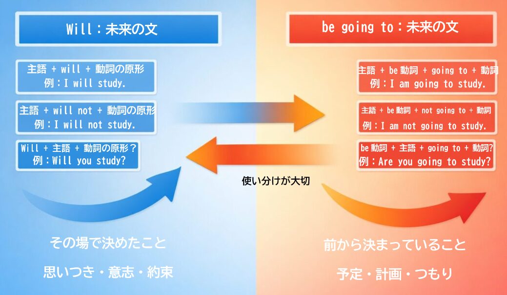 中1向け未来の文の作り方の図解。左に will の使い方、右に be going to の使い方を色分けで表示。矢印で意志・予定の違いを示す