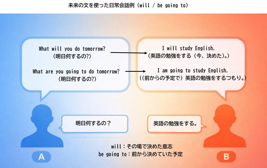 中1向け未来の文を使った会話例。A: What will you do tomorrow? B: I am going to study English. 日本語訳付き