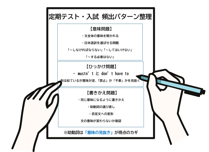 定期テストや高校入試でよく出るmustの問題パターンを整理した図