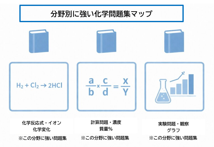 分野別に強い高校入試化学の問題集マップ（計算・イオン・実験別）