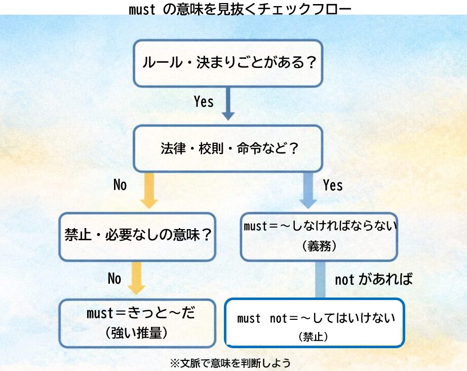 中学生向け must の意味を見抜く詳細フローチャート。ルール・禁止・必要なし・強い予想を順番に判断し、定期テスト・高校入試でよく出るパターンを整理しています。