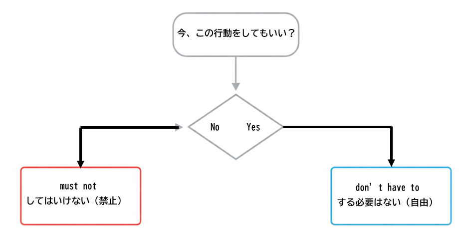 must notとdon’t have toの違いを判断するフローチャート図解