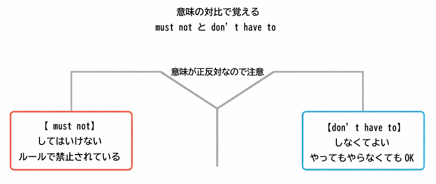 must notは禁止、don’t have toは必要なしを対比した図解