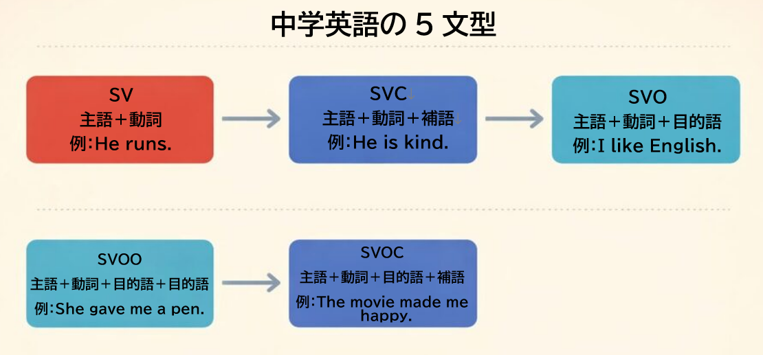 中学英語5文型の一覧図。SV、SVC、SVO、SVOO、SVOCの語順と例文を色分けで整理