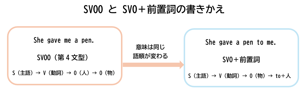 SVOOとSVO＋前置詞の書きかえ例。She gave me a pen. と She gave a pen to me. を矢印で示す