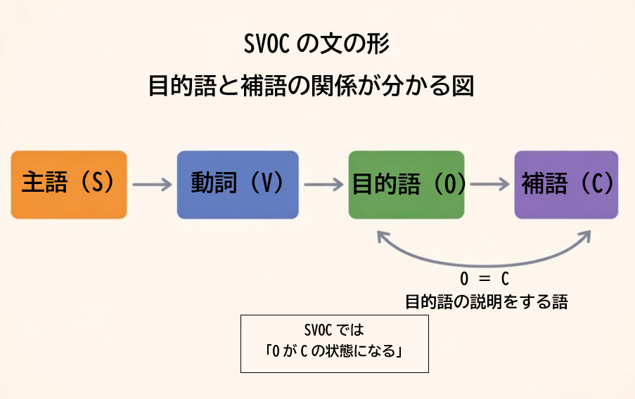 SVOC文の例 The movie made me happy. を主語、動詞、目的語、補語に分解して色分けした図