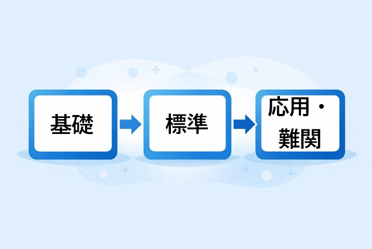 高校入試生物の問題集を基礎・標準・難関レベル別に整理した学習マップ図