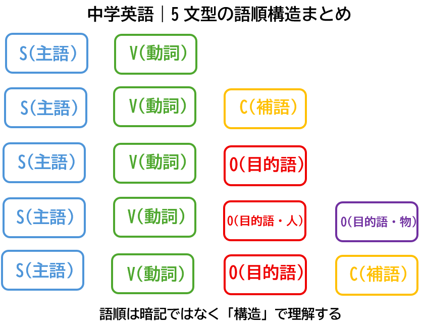 中学英語5文型の語順構造を表した図。SV・SVC・SVO・SVOO・SVOCの違いを矢印と配置で整理した学習用イメージ