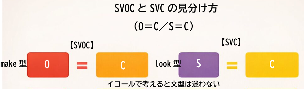 SVOOとSVO＋前置詞の書きかえ関係を示した図。give me a pen と give a pen to me の対応が分かる構造イメージ