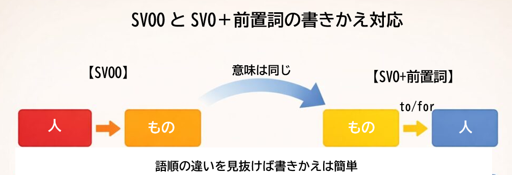 SVOCとSVCの違いを示す図。目的語と補語が同じか、主語と補語が同じかをイコール関係で整理したイメージ