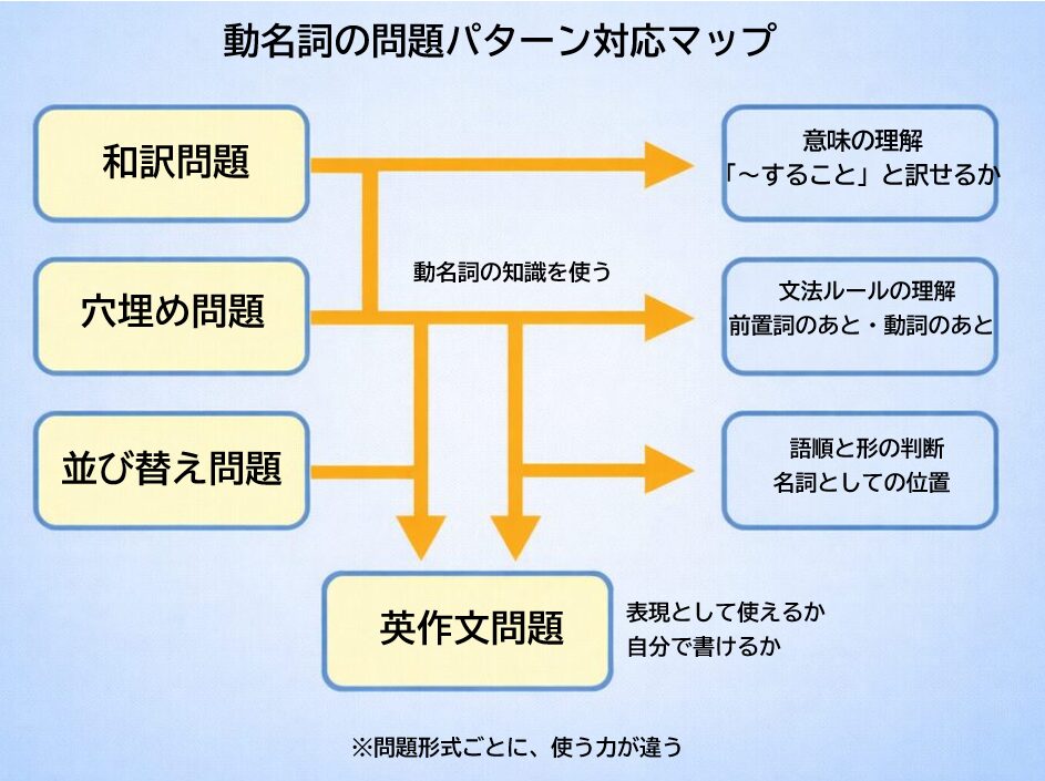 動名詞の和訳・穴埋め・並び替え・英作文の問題形式と必要な理解を対応させた図