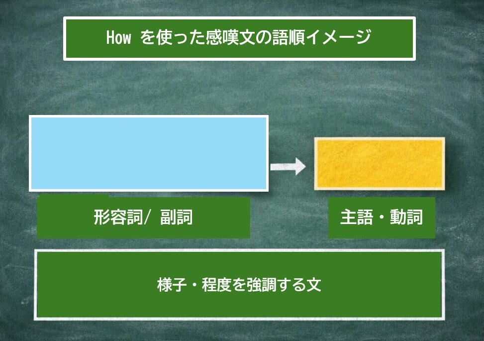 howを使った感嘆文の語順構造。形容詞や副詞を強調し、その後に主語と動詞が続くイメージ図