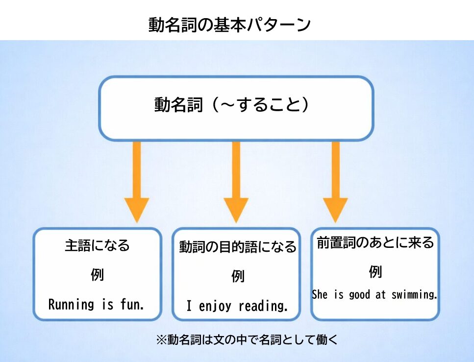 中学英語の動名詞が主語・目的語・前置詞のあとに使われる基本パターンを整理した図