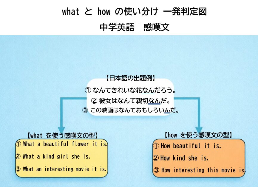 定期テストや高校入試でよく出る感嘆文の出題パターン一覧。what型とhow型を対応させて整理