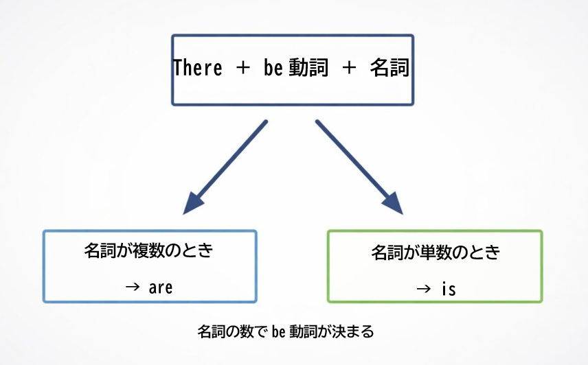 There is / There are の基本構造を示した図。be動詞が単数と複数で分かれるイメージ