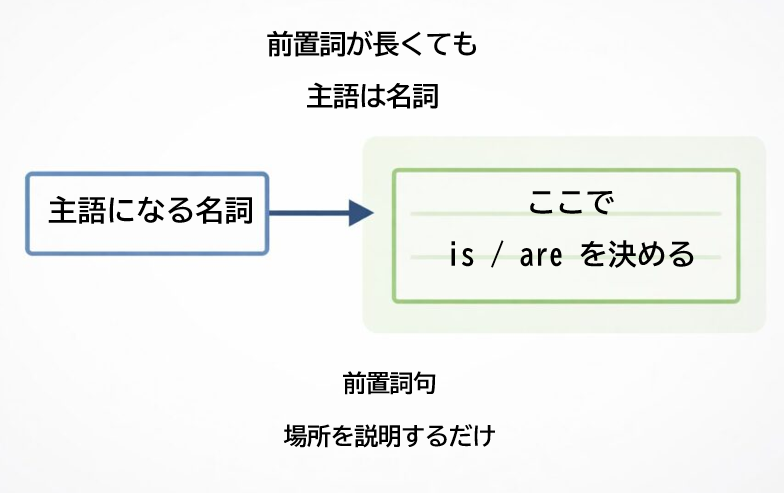 There is / There are で前置詞句が長くても主語は名詞であることを示した図