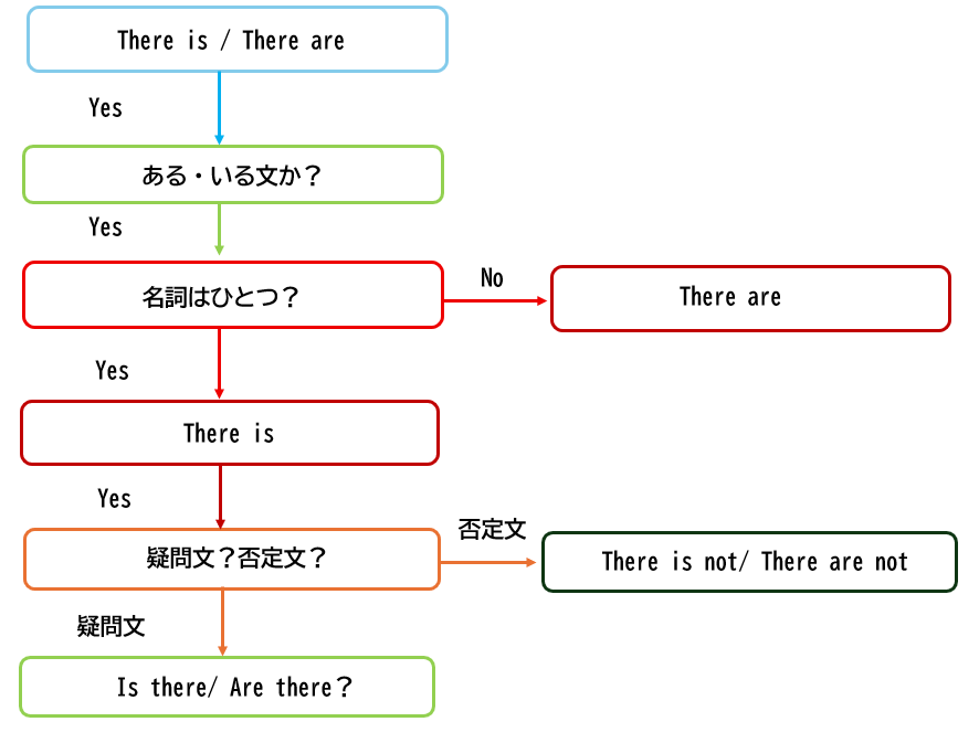 There is / There are を使う前に確認するポイントを整理したチェックフロー図