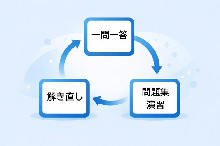 高校入試生物の勉強法として一問一答・問題集・解き直しを循環させる学習ルート図